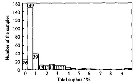 圖1 全國(guó)290個(gè)煤樣全硫數(shù)據(jù)分布