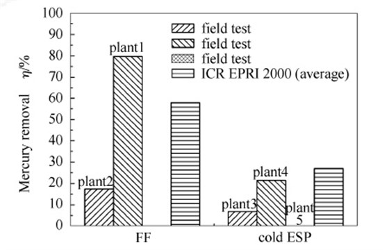 圖6袋式除塵器(FF)和靜電除塵器(ESP)脫汞性能對(duì)比