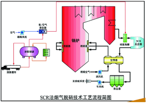 SCR法煙氣脫硫技術(shù)