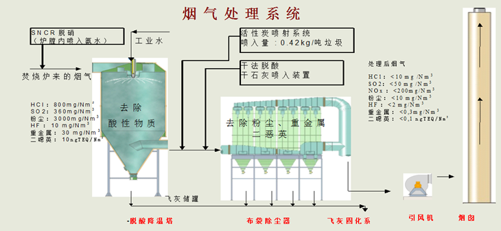 垃圾焚燒發(fā)電工藝流程圖